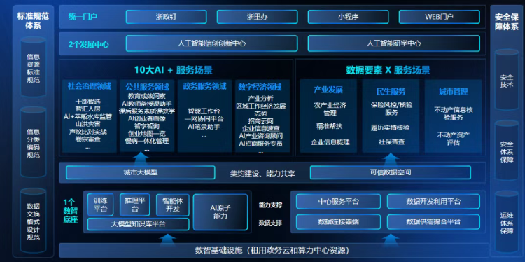 “婺城数智未来”新型基础设施项目